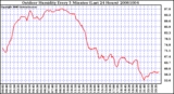 Milwaukee Weather Outdoor Humidity Every 5 Minutes (Last 24 Hours)