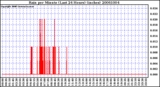 Milwaukee Weather Rain per Minute (Last 24 Hours) (inches)