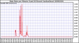 Milwaukee Weather Rain Rate per Minute (Last 24 Hours) (inches/hour)