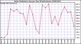 Milwaukee Weather Solar Radiation Avg per Day W/m2/minute