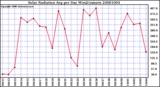 Milwaukee Weather Solar Radiation Avg per Day W/m2/minute