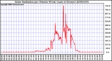 Milwaukee Weather Solar Radiation per Minute W/m2 (Last 24 Hours)