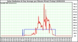 Milwaukee Weather Solar Radiation & Day Average per Minute W/m2 (Today)