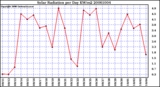 Milwaukee Weather Solar Radiation per Day KW/m2