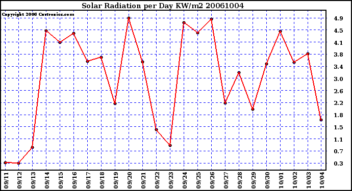 Milwaukee Weather Solar Radiation per Day KW/m2