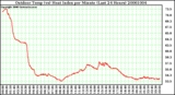 Milwaukee Weather Outdoor Temp (vs) Heat Index per Minute (Last 24 Hours)