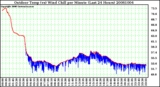 Milwaukee Weather Outdoor Temp (vs) Wind Chill per Minute (Last 24 Hours)