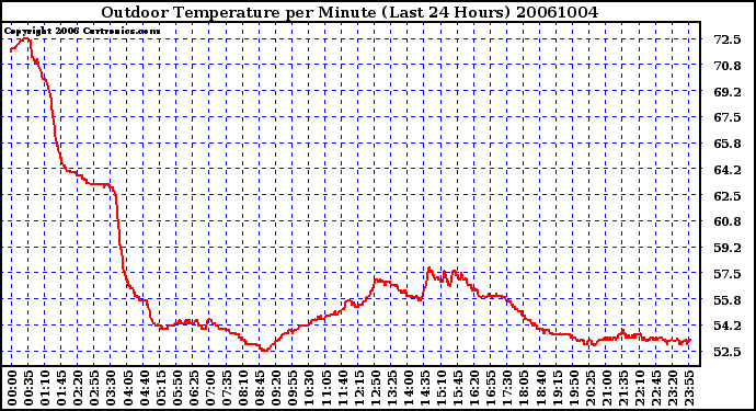 Milwaukee Weather Outdoor Temperature per Minute (Last 24 Hours)