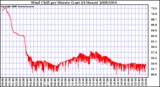 Milwaukee Weather Wind Chill per Minute (Last 24 Hours)