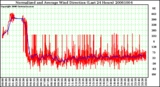 Milwaukee Weather Normalized and Average Wind Direction (Last 24 Hours)