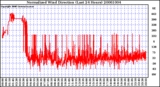 Milwaukee Weather Normalized Wind Direction (Last 24 Hours)