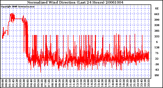 Milwaukee Weather Normalized Wind Direction (Last 24 Hours)