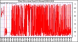 Milwaukee Weather Wind Direction (Last 24 Hours)