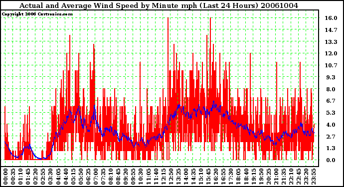 Milwaukee Weather Actual and Average Wind Speed by Minute mph (Last 24 Hours)