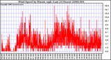 Milwaukee Weather Wind Speed by Minute mph (Last 24 Hours)