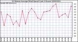 Milwaukee Weather 10 Minute Average Wind Speed (Last 4 Hours)