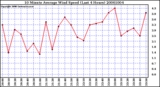 Milwaukee Weather 10 Minute Average Wind Speed (Last 4 Hours)