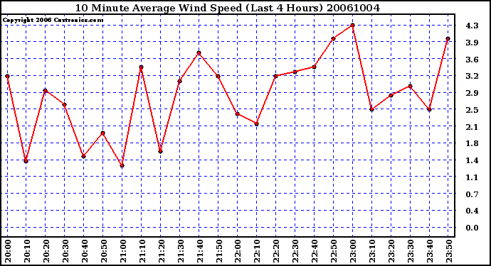 Milwaukee Weather 10 Minute Average Wind Speed (Last 4 Hours)