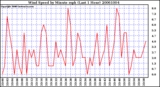 Milwaukee Weather Wind Speed by Minute mph (Last 1 Hour)