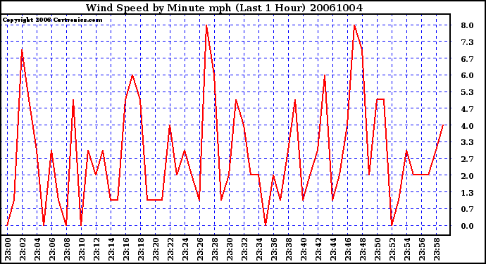 Milwaukee Weather Wind Speed by Minute mph (Last 1 Hour)