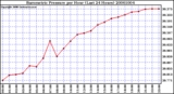 Milwaukee Weather Barometric Pressure per Hour (Last 24 Hours)