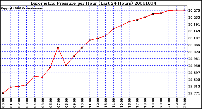 Milwaukee Weather Barometric Pressure per Hour (Last 24 Hours)