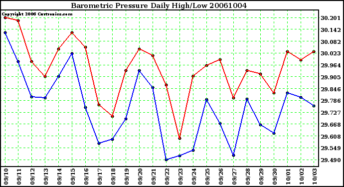 Milwaukee Weather Barometric Pressure Daily High/Low