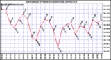 Milwaukee Weather Barometric Pressure Daily High