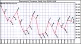 Milwaukee Weather Barometric Pressure Daily Low