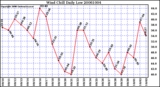 Milwaukee Weather Wind Chill Daily Low