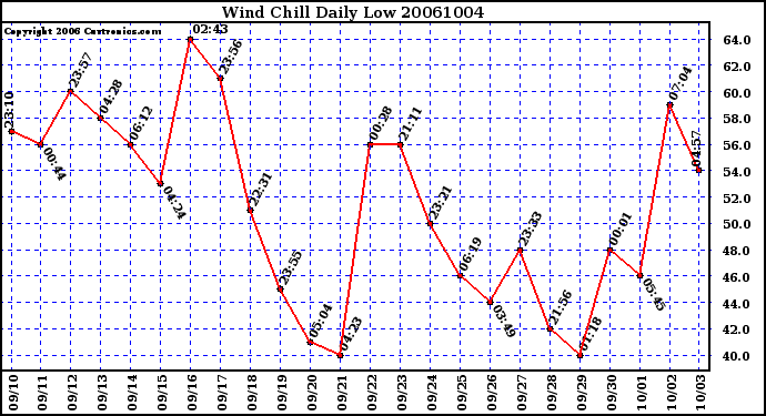 Milwaukee Weather Wind Chill Daily Low