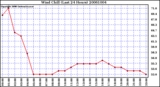 Milwaukee Weather Wind Chill (Last 24 Hours)