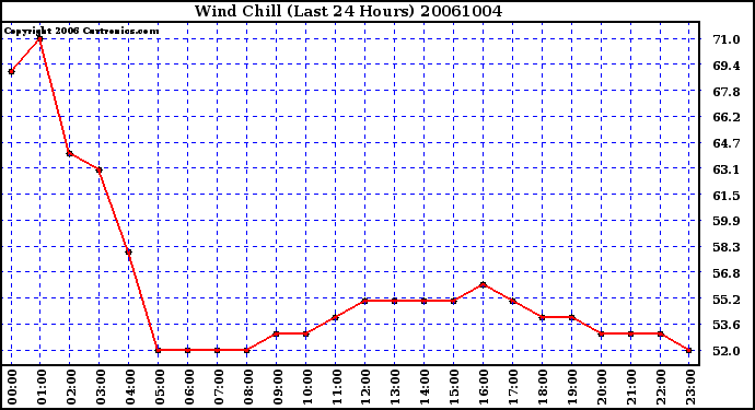 Milwaukee Weather Wind Chill (Last 24 Hours)