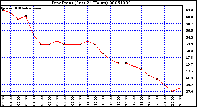 Milwaukee Weather Dew Point (Last 24 Hours)