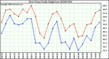 Milwaukee Weather Dew Point Daily High/Low