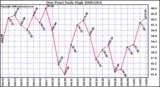 Milwaukee Weather Dew Point Daily High