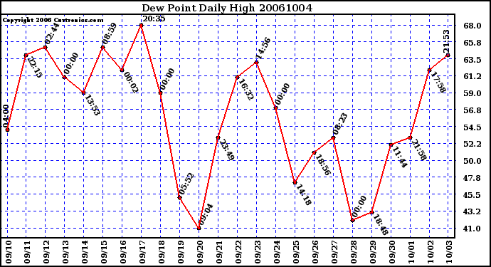 Milwaukee Weather Dew Point Daily High