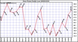 Milwaukee Weather Dew Point Daily Low