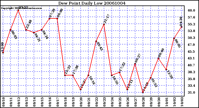 Milwaukee Weather Dew Point Daily Low