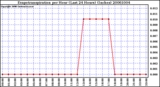 Milwaukee Weather Evapotranspiration per Hour (Last 24 Hours) (Inches)