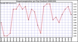 Milwaukee Weather Evapotranspiration per Day (Inches)