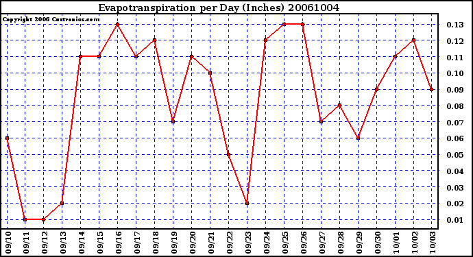 Milwaukee Weather Evapotranspiration per Day (Inches)