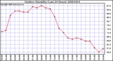 Milwaukee Weather Outdoor Humidity (Last 24 Hours)