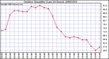 Milwaukee Weather Outdoor Humidity (Last 24 Hours)