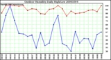 Milwaukee Weather Outdoor Humidity Daily High/Low