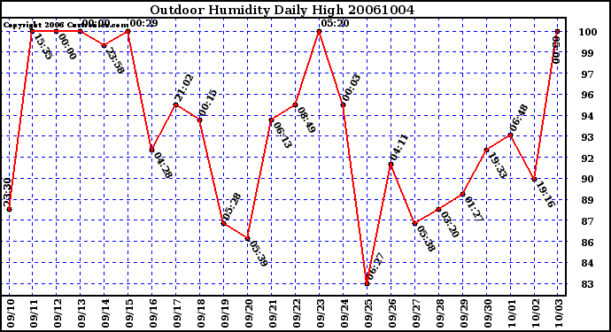 Milwaukee Weather Outdoor Humidity Daily High