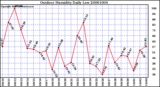 Milwaukee Weather Outdoor Humidity Daily Low