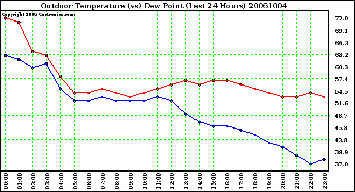 Milwaukee Weather Outdoor Temperature (vs) Dew Point (Last 24 Hours)