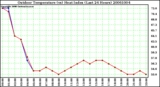 Milwaukee Weather Outdoor Temperature (vs) Heat Index (Last 24 Hours)