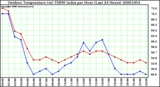 Milwaukee Weather Outdoor Temperature (vs) THSW Index per Hour (Last 24 Hours)